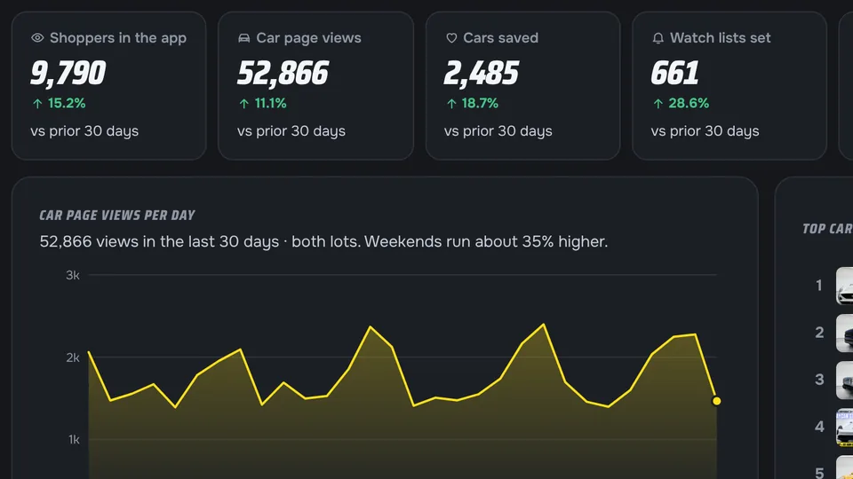 Shopper insights demo: stats, views chart and top cars